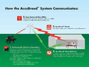 Graphic green on bottom & blue on top to indicate ground-sky wtih cut-away of shed on right with computer and receiver on table sending & receiving from remote antenna which in turn receives signal from transmitter on cow being mounted.