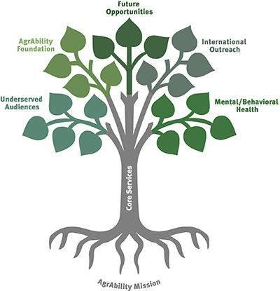Image of plant with roots, trunk, and five branches. At root, text reads "AgrAbility Mission." Text on trunk reads, "Core Services." Text on five branches, respectively, is "Underserved audiences," "Mental/behavioral heatlh," "International outreach," "AgrAbility Foundation," and "Future opportunities," (on top branch).